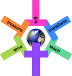 The FIVE Marks of Mission [transparent]